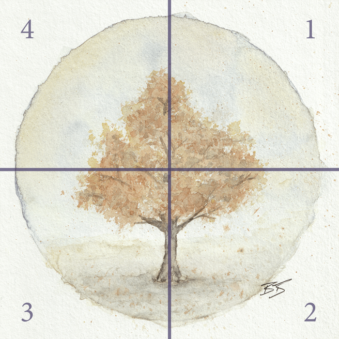 interpretation eines auragramms anhand der 4-quadranten-methode, die lebensphasen und spirituelle symbole darstellt.